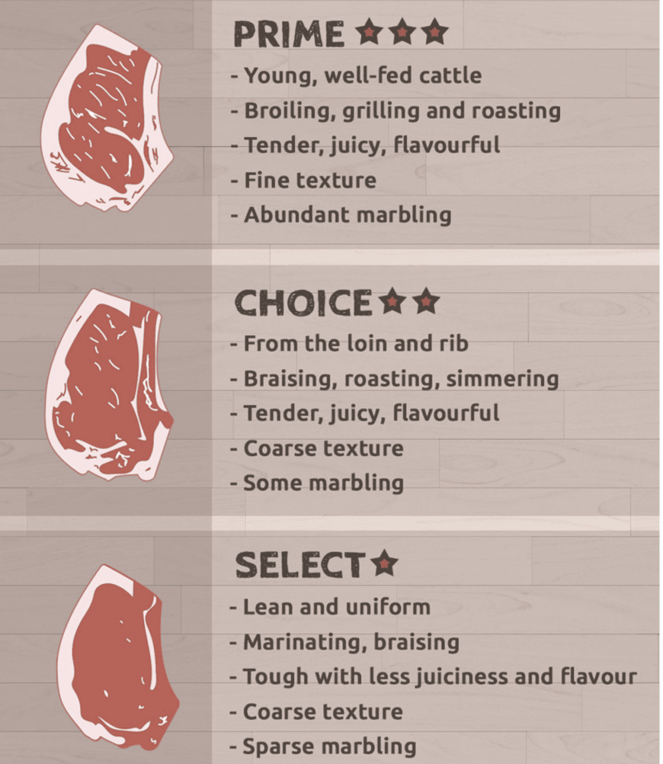 Angus Beef Chart PB On Life