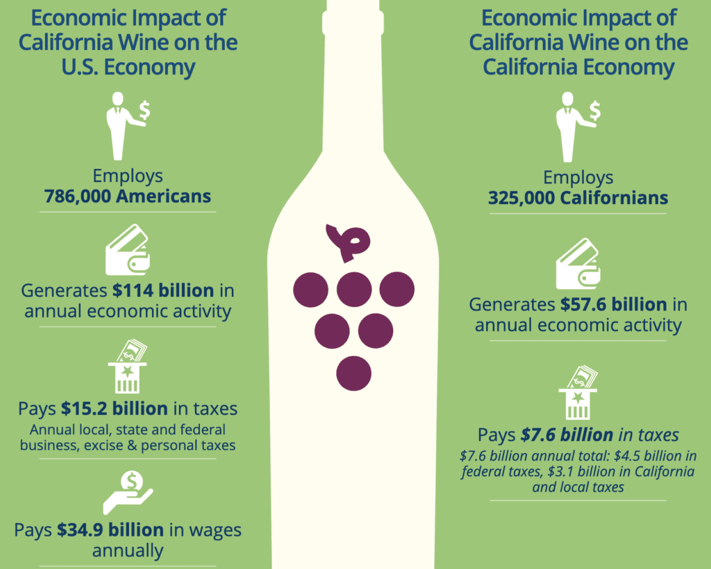 California-Reds-economic-impact-of-wine-on-california-and-us-economy