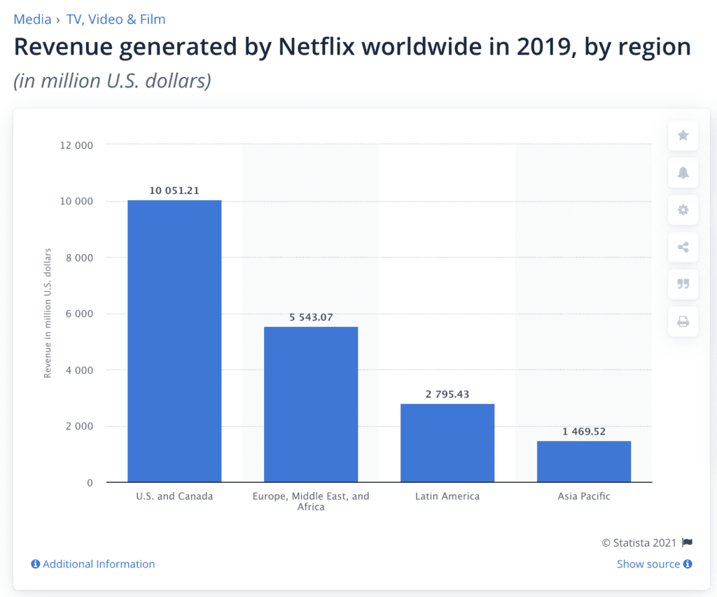 Netflix-Revenue-Worldwide