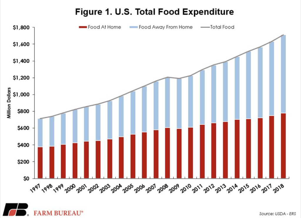Domestic-Expenditure-on-Food