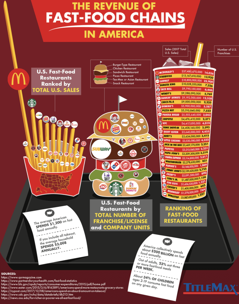 All-About-Food-Ranked-The-Bigges-Fast-Food-Chains-in-America