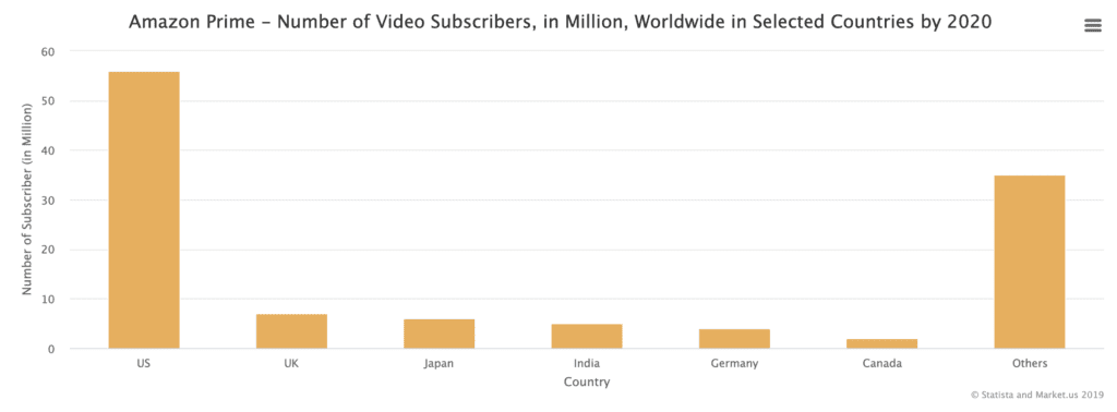 Number-of-Amazon-Video-Subscribers