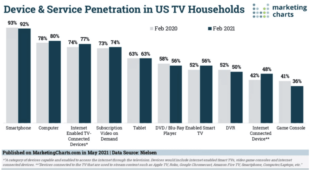 Device-Service-Penetration-in-US-tv-households