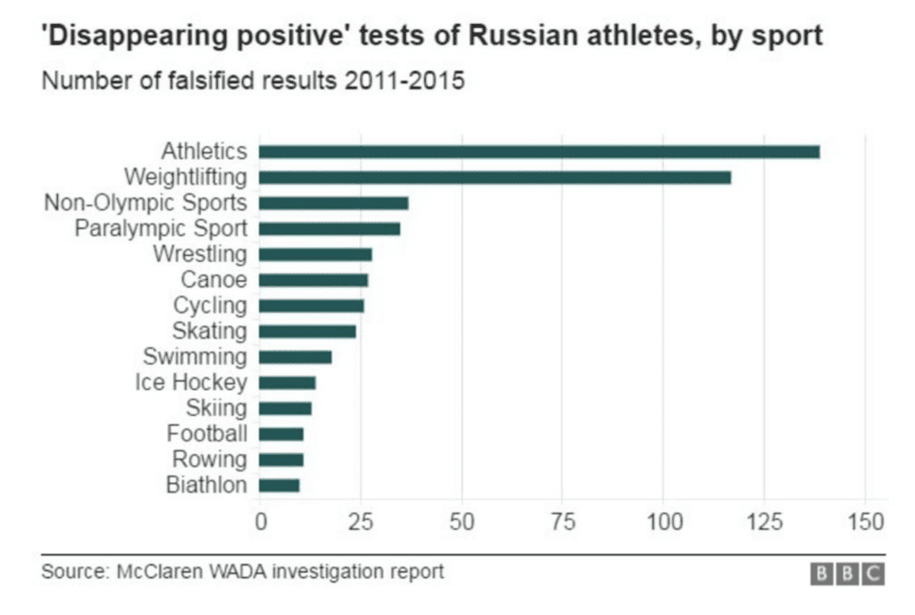 Russia-State-Sponsored-Doping-Across-Majority-of-Olympic-Sports