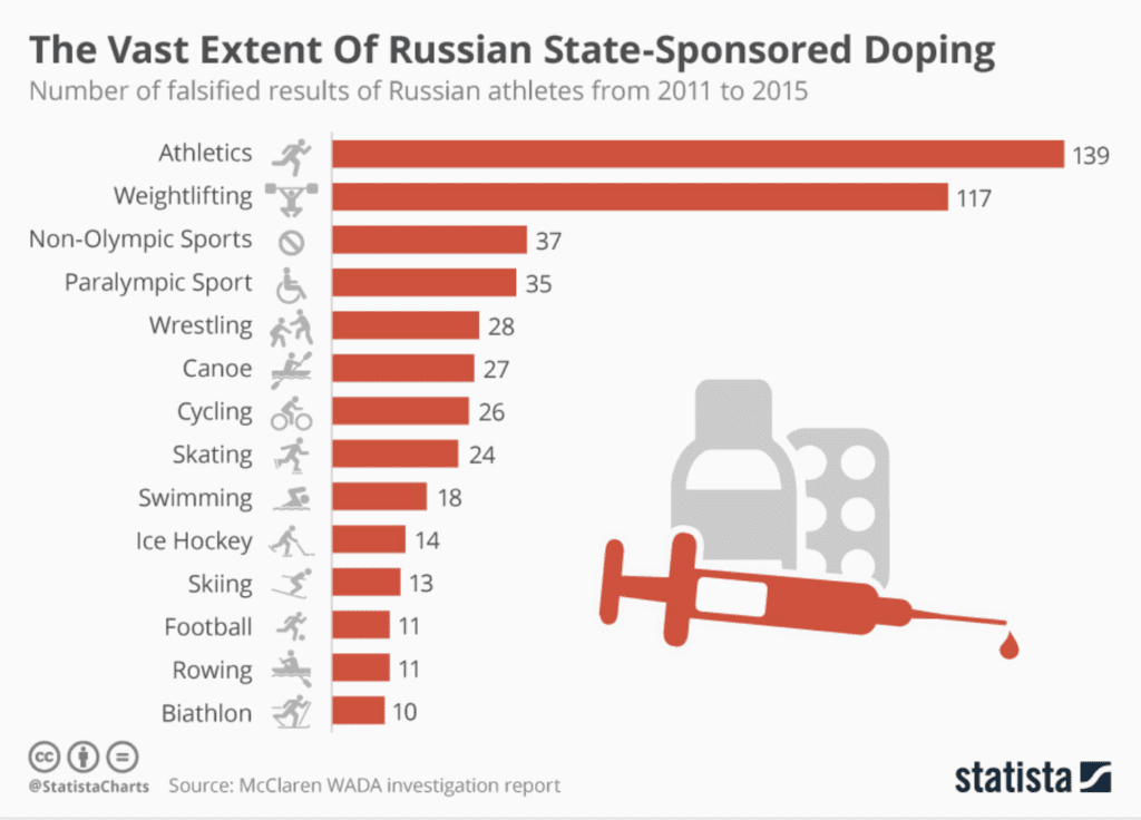 The-Vast-Extent-Of-Russia's-State-Sponsored-Doping-Scandal
