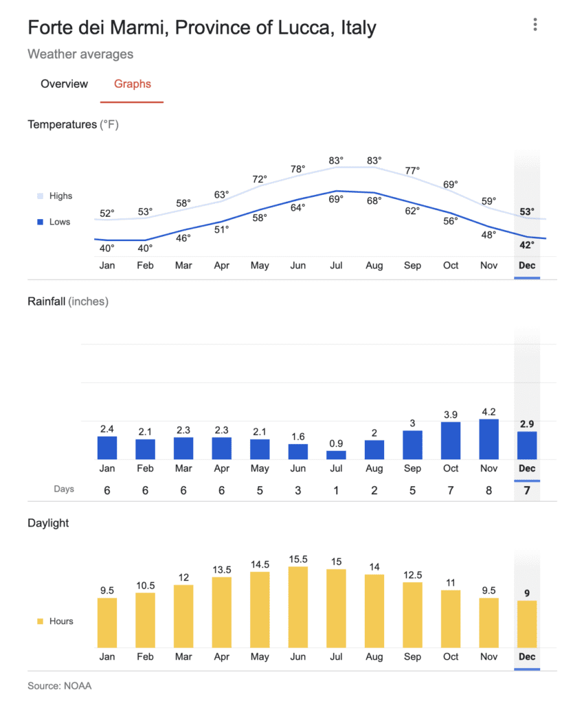 Average-Temperature-in-Forte-dei-Marmi