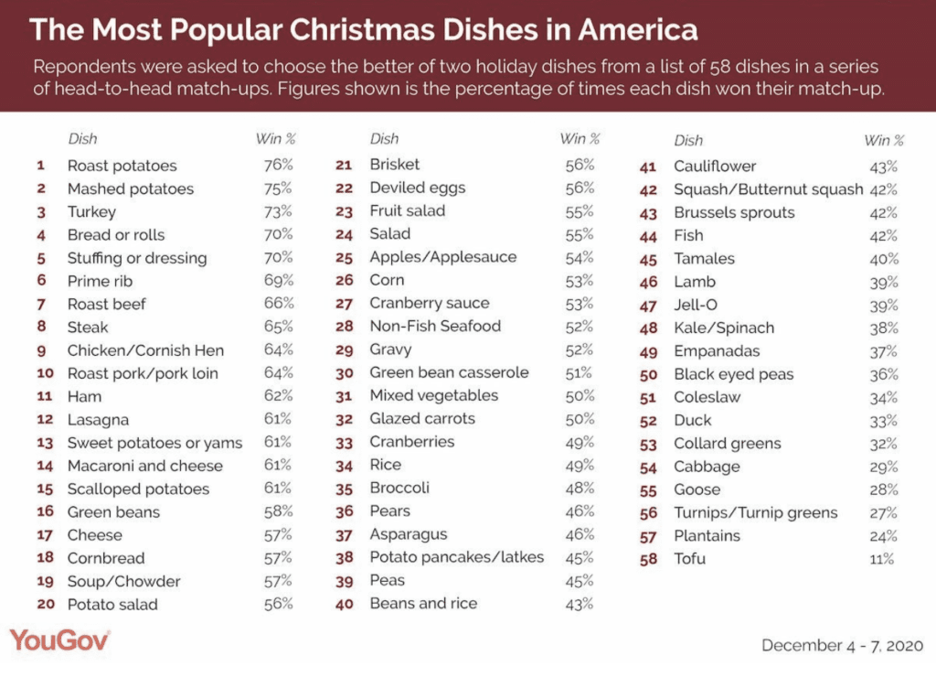 Classic-Holiday-Dinner-Recipes-The-Most-Popular-Dishes-In-the-US