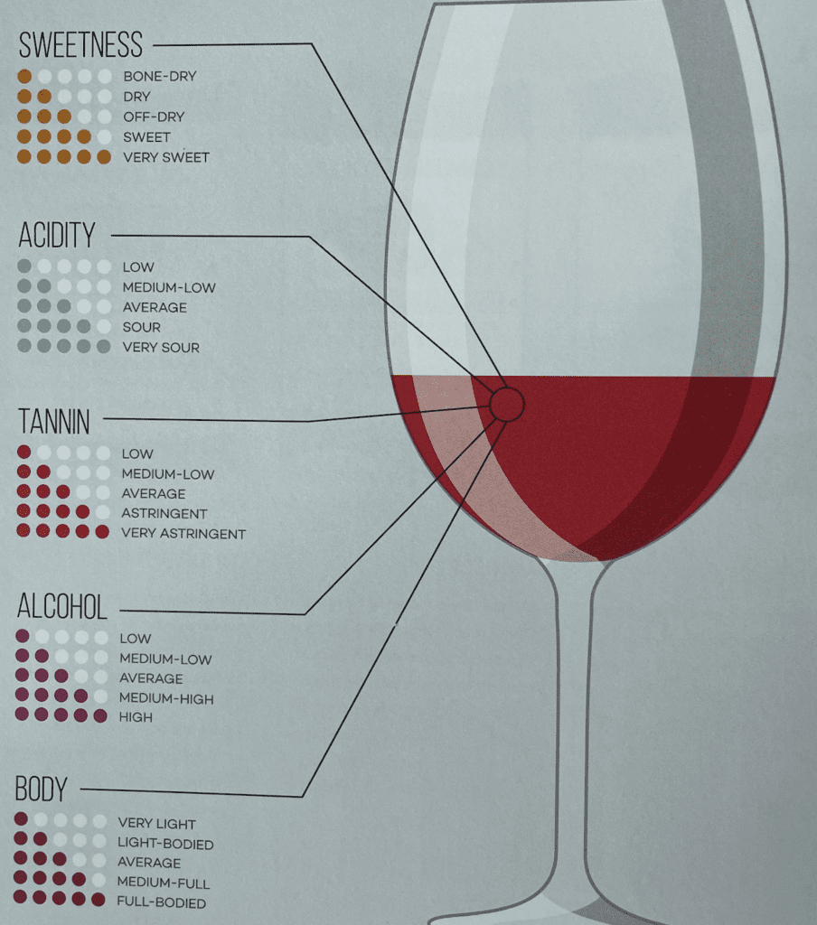 The-Essential-Wine-Characteristics-acidity-tanin-alcohol-body-seetness