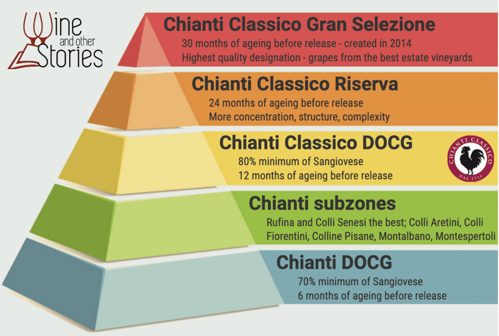 chianti-and-the-black-rooster-Chianti-Wine-Types