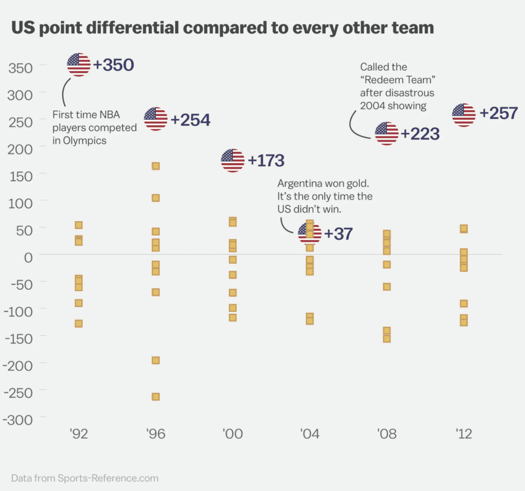 USA-Olympic-Redeem-Team-Basketball-Point-Differential