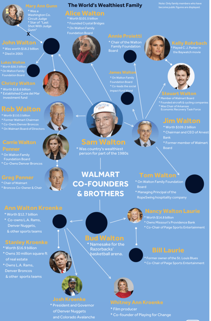 worlds-richest-families-Walton-Family-Fortune-$432B