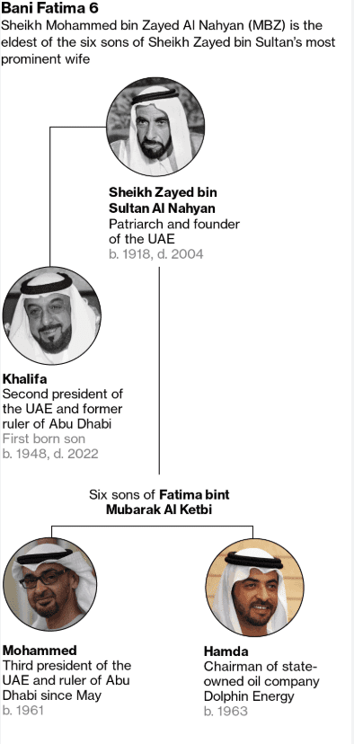 Al-Nahyan-Family-Fortune-$323.9B
