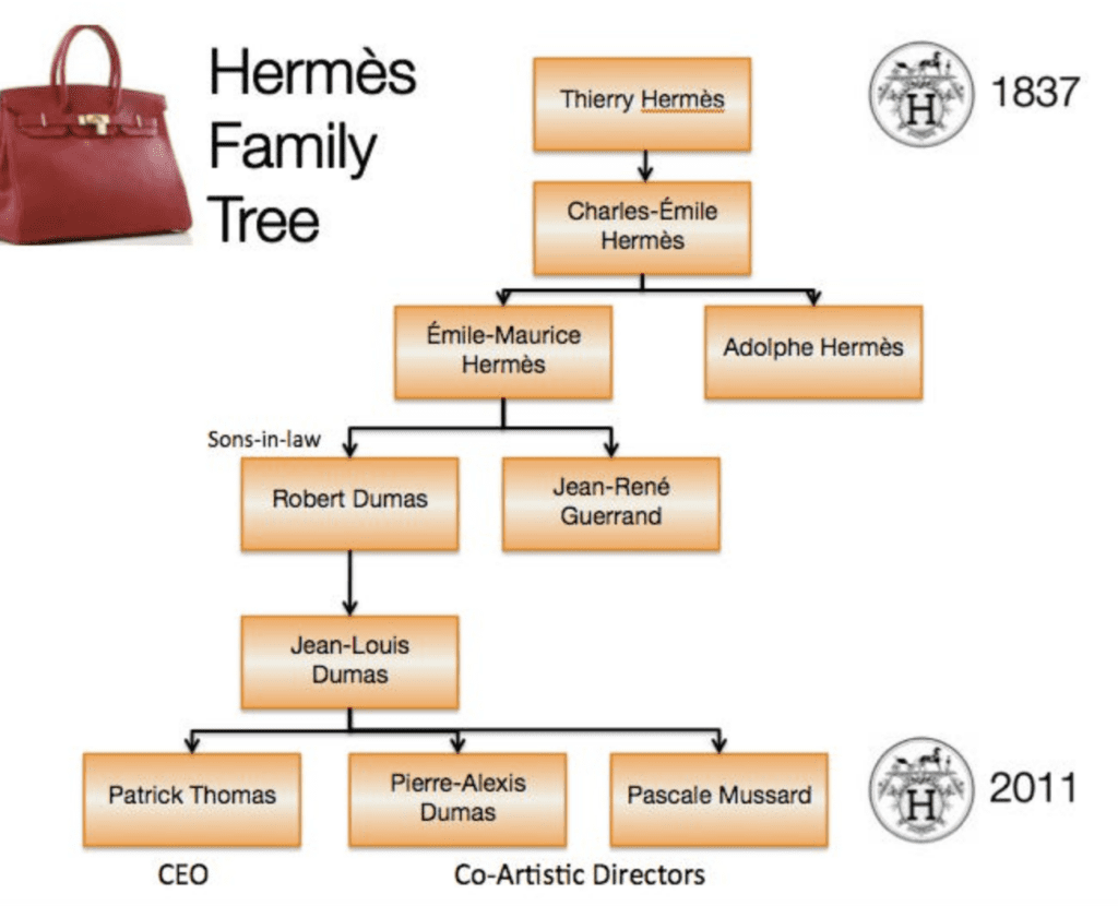 Hermes-Family-Fortune-$170.6B